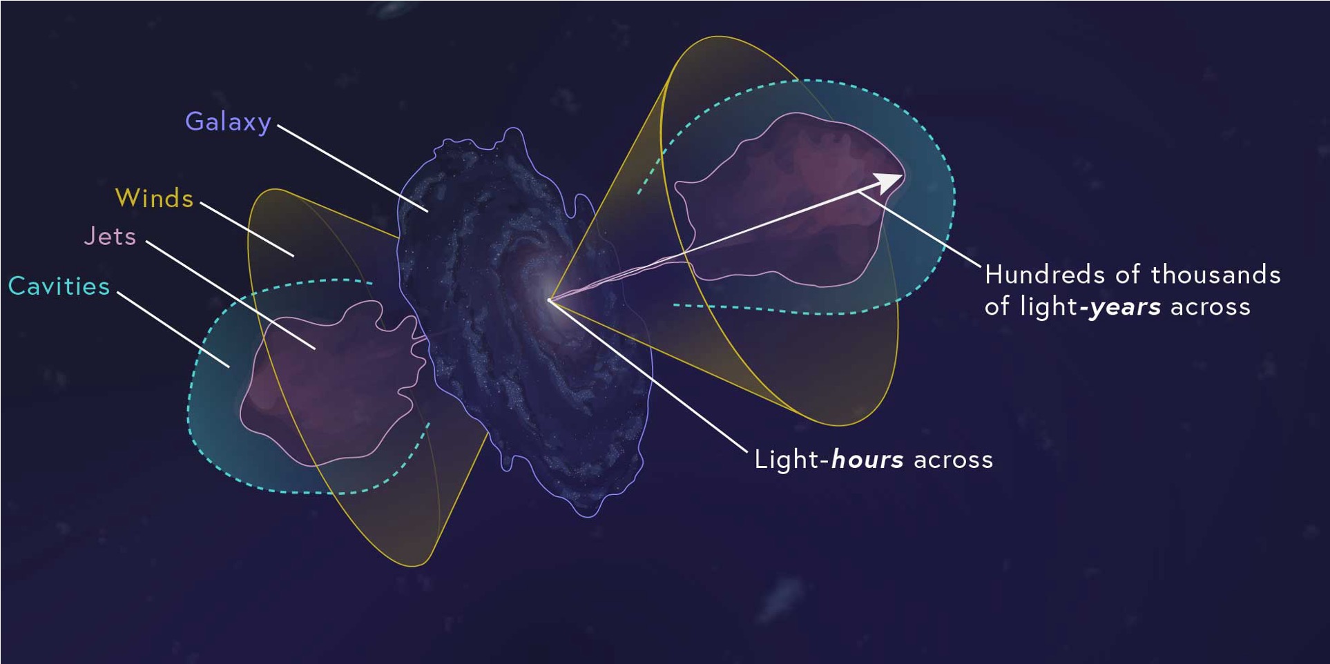 Illustration of winds, jets, and cavities produced by an active supermassive black hole